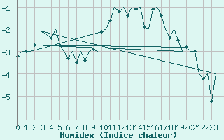 Courbe de l'humidex pour Trondheim / Vaernes