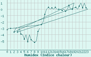 Courbe de l'humidex pour Genve (Sw)