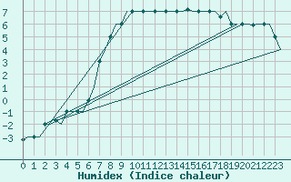 Courbe de l'humidex pour L'Viv