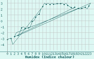 Courbe de l'humidex pour Mehamn