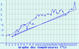 Courbe de tempratures pour Sandane / Anda
