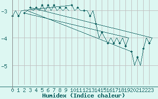 Courbe de l'humidex pour Jyvaskyla