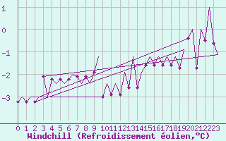 Courbe du refroidissement olien pour Hamburg-Fuhlsbuettel