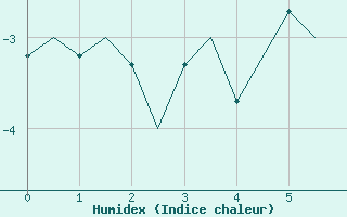 Courbe de l'humidex pour Svalbard Lufthavn