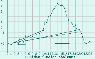 Courbe de l'humidex pour Fritzlar