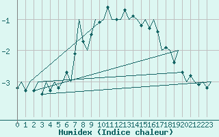 Courbe de l'humidex pour Vidsel