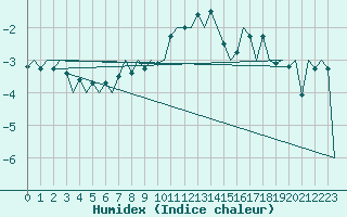 Courbe de l'humidex pour Beograd / Surcin