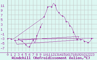 Courbe du refroidissement olien pour Samedam-Flugplatz