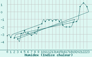 Courbe de l'humidex pour Ivalo