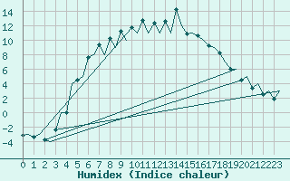 Courbe de l'humidex pour Mikkeli