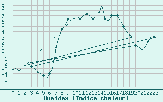 Courbe de l'humidex pour Woensdrecht