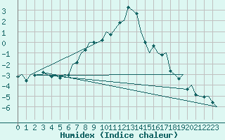 Courbe de l'humidex pour Bronnoysund / Bronnoy