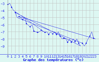 Courbe de tempratures pour Hammerfest