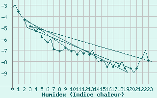 Courbe de l'humidex pour Hammerfest