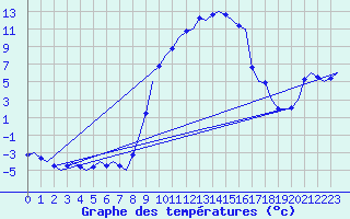 Courbe de tempratures pour Salzburg-Flughafen