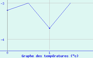 Courbe de tempratures pour Svalbard Lufthavn