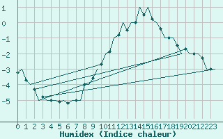 Courbe de l'humidex pour Hannover