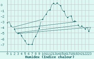 Courbe de l'humidex pour Niederstetten