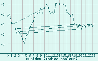 Courbe de l'humidex pour Ivalo