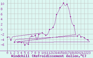 Courbe du refroidissement olien pour Vitoria