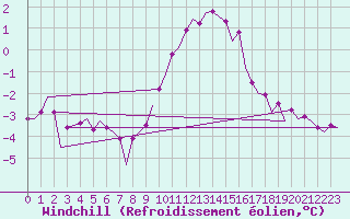 Courbe du refroidissement olien pour Zaragoza / Aeropuerto