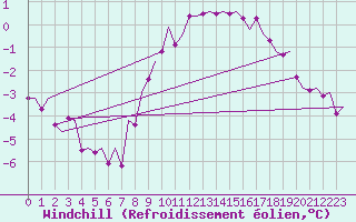 Courbe du refroidissement olien pour Rheine-Bentlage