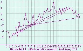 Courbe du refroidissement olien pour Bonn (All)
