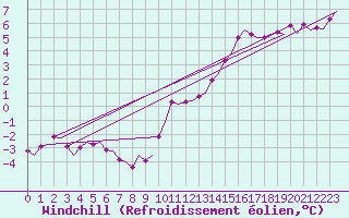Courbe du refroidissement olien pour Oostende (Be)