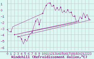 Courbe du refroidissement olien pour Aalborg