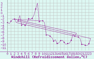 Courbe du refroidissement olien pour Alta Lufthavn