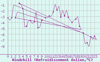 Courbe du refroidissement olien pour Leipzig-Schkeuditz
