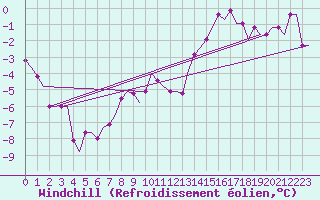 Courbe du refroidissement olien pour Vaasa