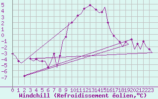 Courbe du refroidissement olien pour Maastricht / Zuid Limburg (PB)