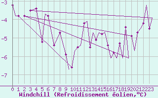 Courbe du refroidissement olien pour Leknes