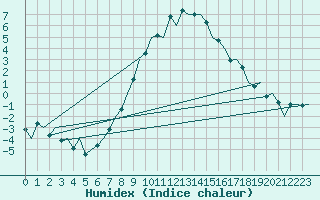 Courbe de l'humidex pour Tallinn