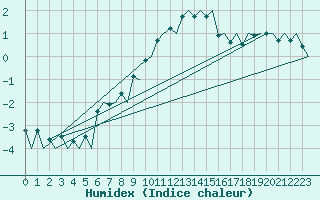 Courbe de l'humidex pour Oslo / Gardermoen