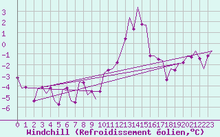 Courbe du refroidissement olien pour Saarbruecken / Ensheim