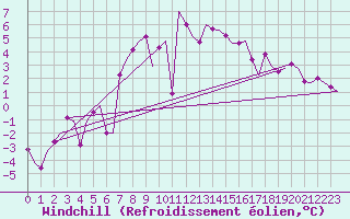 Courbe du refroidissement olien pour Rotterdam Airport Zestienhoven