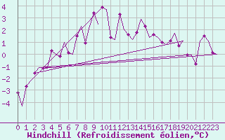 Courbe du refroidissement olien pour Amsterdam Airport Schiphol