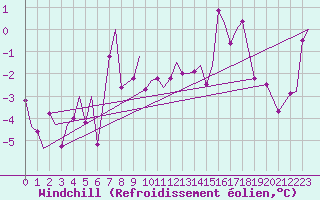 Courbe du refroidissement olien pour Bardufoss