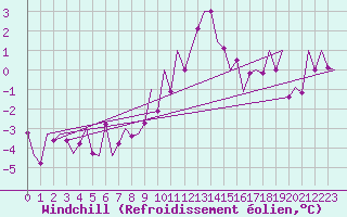 Courbe du refroidissement olien pour Klagenfurt-Flughafen