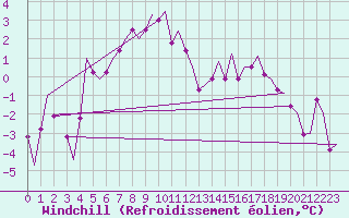 Courbe du refroidissement olien pour Vilhelmina
