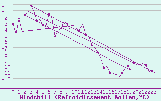 Courbe du refroidissement olien pour Ornskoldsvik Airport