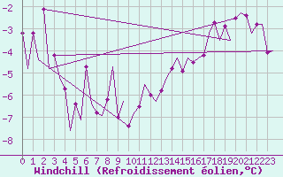 Courbe du refroidissement olien pour Frankfort (All)