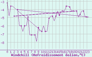 Courbe du refroidissement olien pour Minsk
