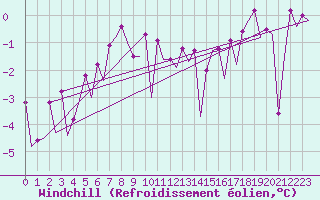 Courbe du refroidissement olien pour Platform A12-cpp Sea