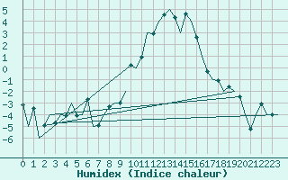 Courbe de l'humidex pour Samedam-Flugplatz