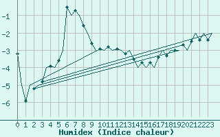 Courbe de l'humidex pour Kiruna Airport