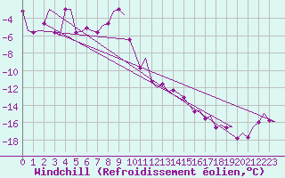 Courbe du refroidissement olien pour Vidsel