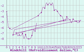 Courbe du refroidissement olien pour Maastricht / Zuid Limburg (PB)